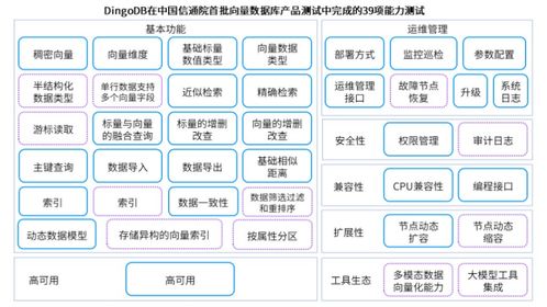 DingoDB多模向量數(shù)據(jù)庫 能力驚艷，完成首批產品測試